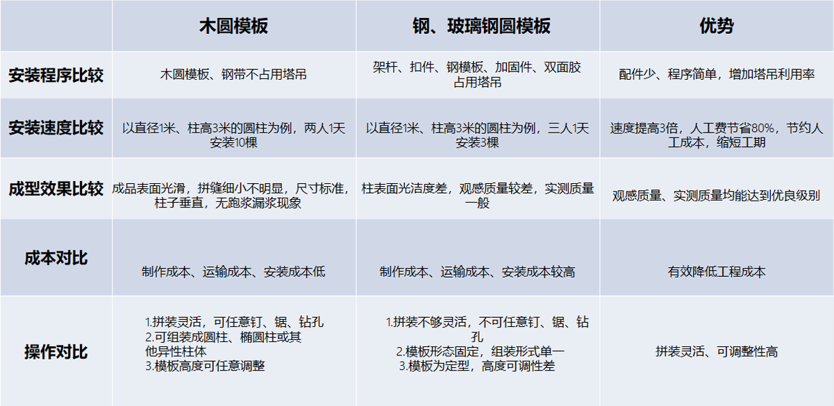 Wooden cylindrical formwork vs steel formwork